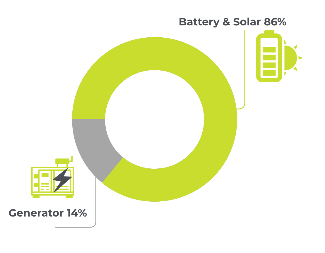 Case Study: Solar hybrid power trial saves money and emissions for Ashe Group