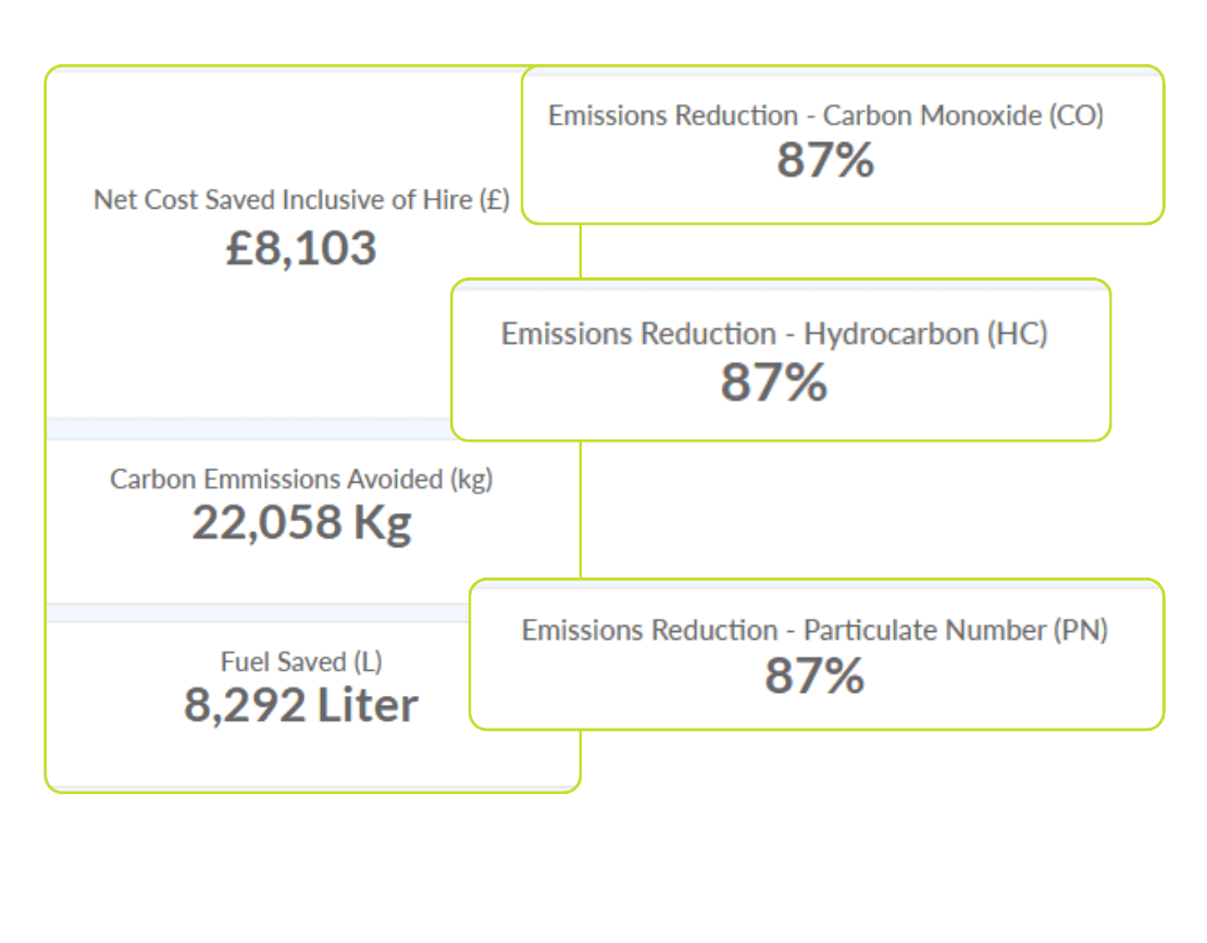 Case Study: Solar hybrid power trial saves money and emissions for Ashe Group